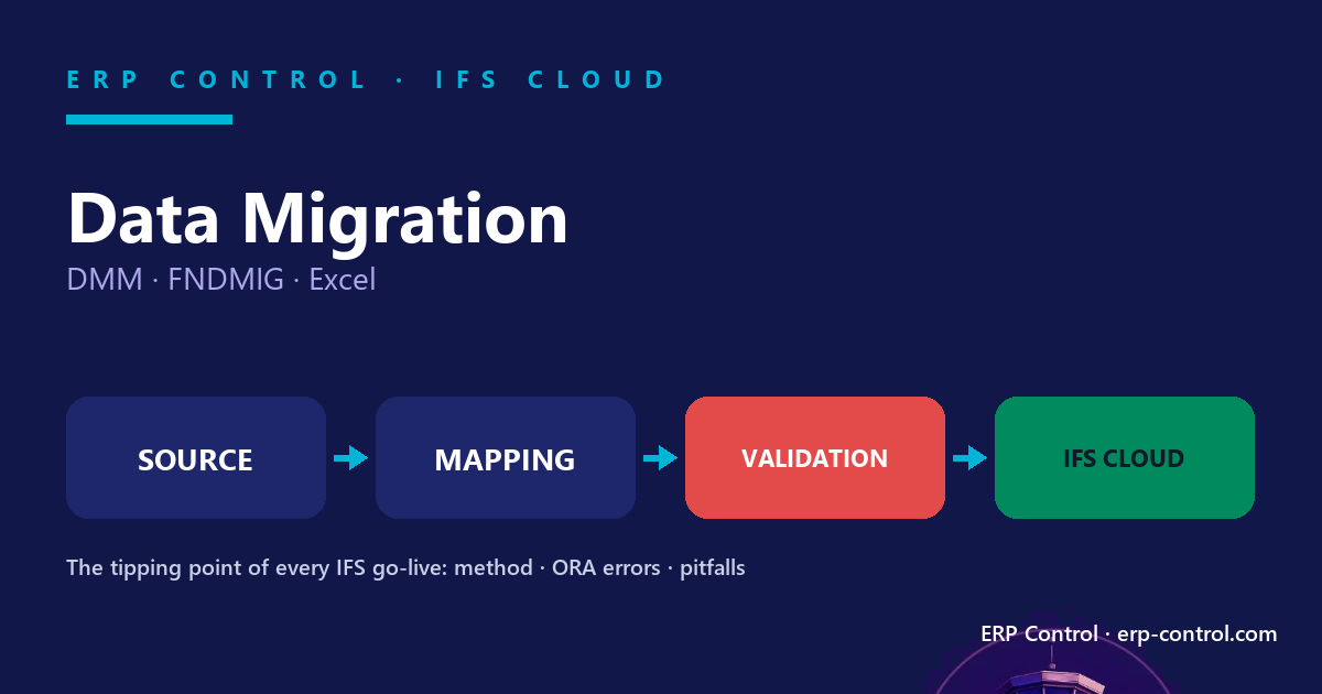 IFS Cloud data migration flow: source, mapping, validation, IFS Cloud (DMM, FNDMIG, Excel)