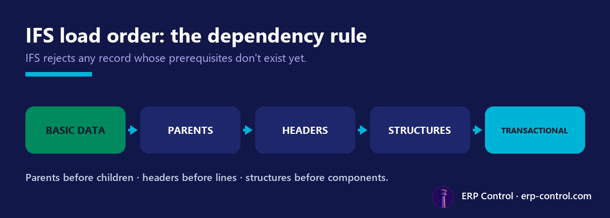 IFS load order: basic data, parents, headers, structures, transactional