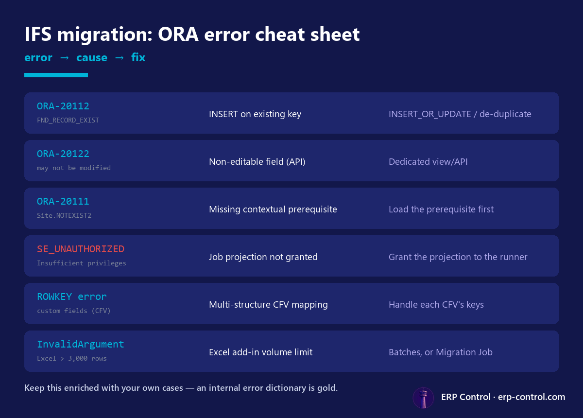 IFS migration ORA error cheat sheet: error, cause, fix