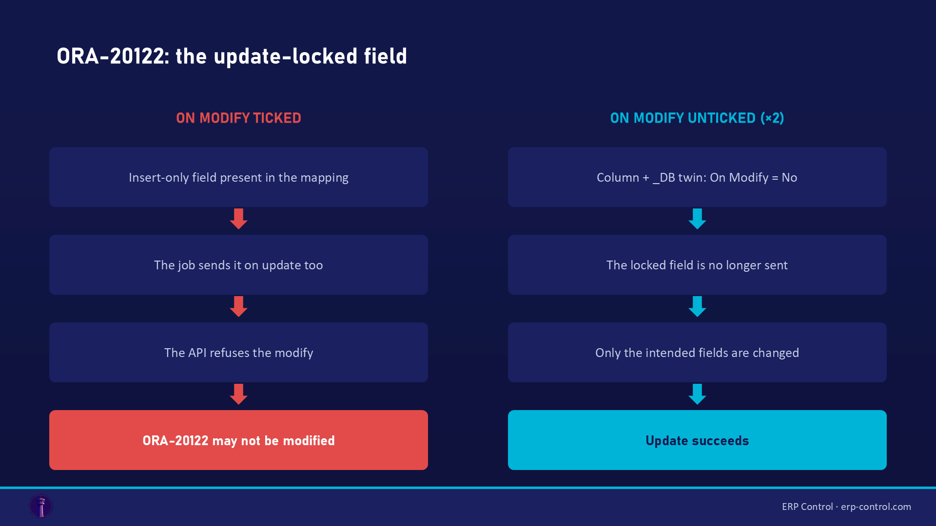 ORA-20122 diagram: the job sends every mapped field on update, including an insert-only field → rejected; with On Modify unticked the field is excluded from the update and it goes through