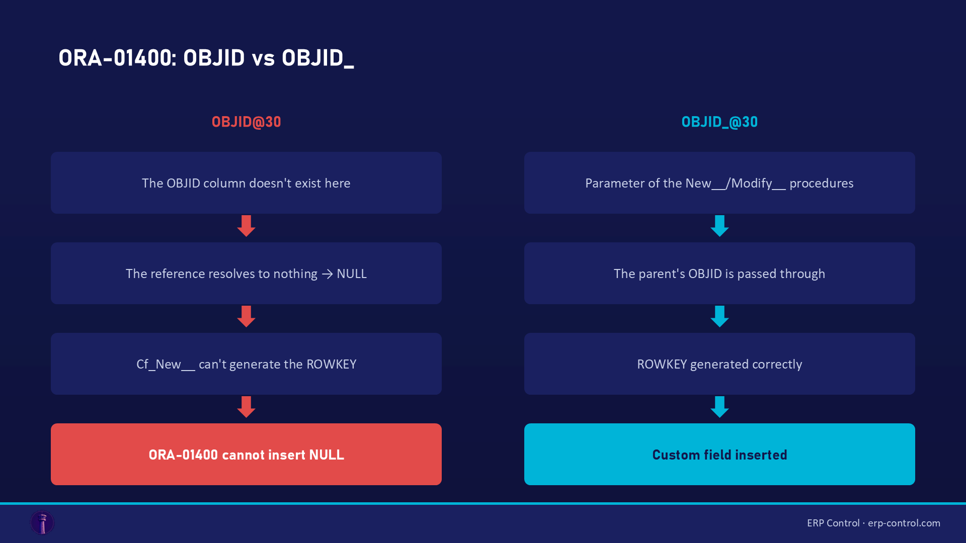 ORA-01400 diagram: Cf_New__ must receive the parent OBJID via OBJID_@seq (parameter of the New__ procedures); with OBJID@seq the reference is empty and the ROWKEY is NULL