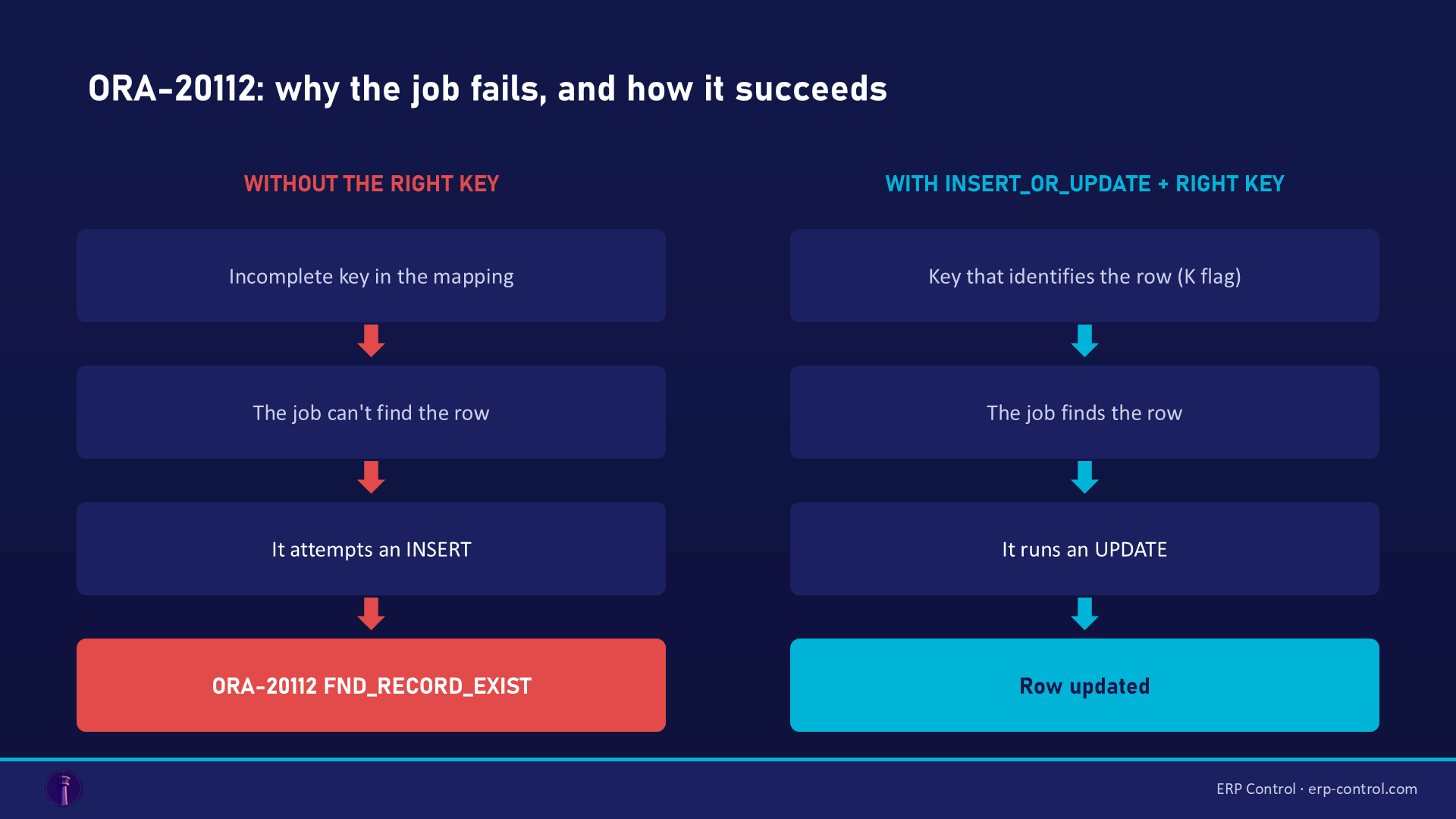ORA-20112 diagram: without the right key the job attempts an INSERT and triggers FND_RECORD_EXIST; with INSERT_OR_UPDATE and a correct key it finds the row and runs an UPDATE