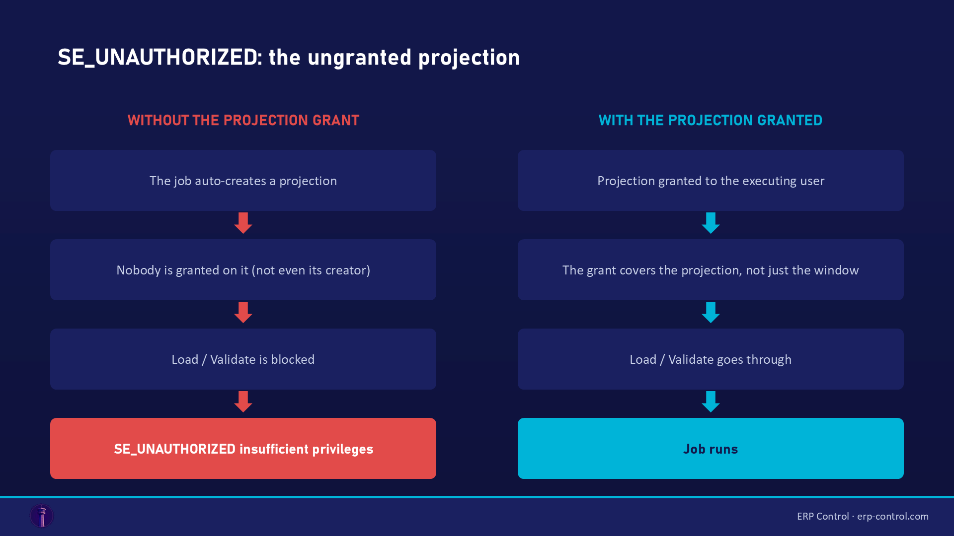 SE_UNAUTHORIZED diagram: without a grant on the auto-created projection the load is blocked; granting the projection to the executing user lets Load / Validate go through