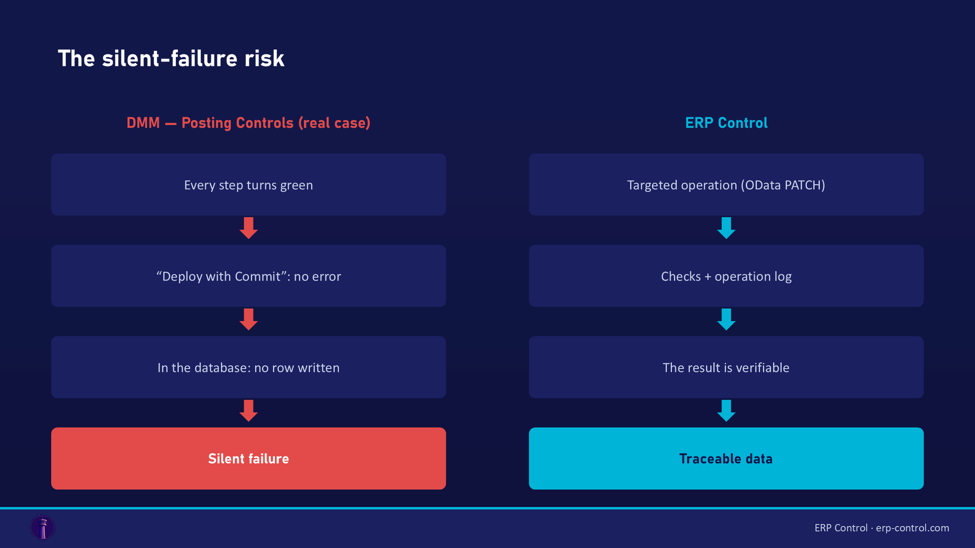 DMM silent failure vs ERP Control traceability: on the left the Posting Controls case (every step green, no error, nothing written to the database), on the right ERP Control (targeted OData PATCH, checks and log, verifiable result) · ERP Control
