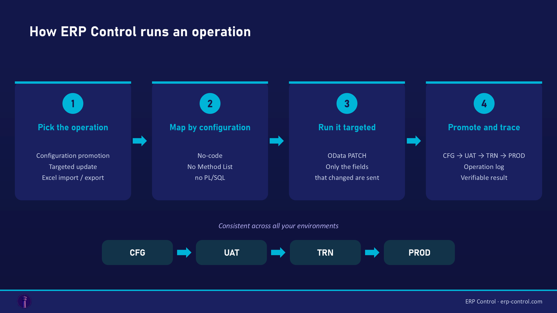 How ERP Control runs an operation: pick the operation, map by configuration (no-code), run it targeted (OData PATCH), then promote and trace across CFG, UAT, TRN, PROD · ERP Control