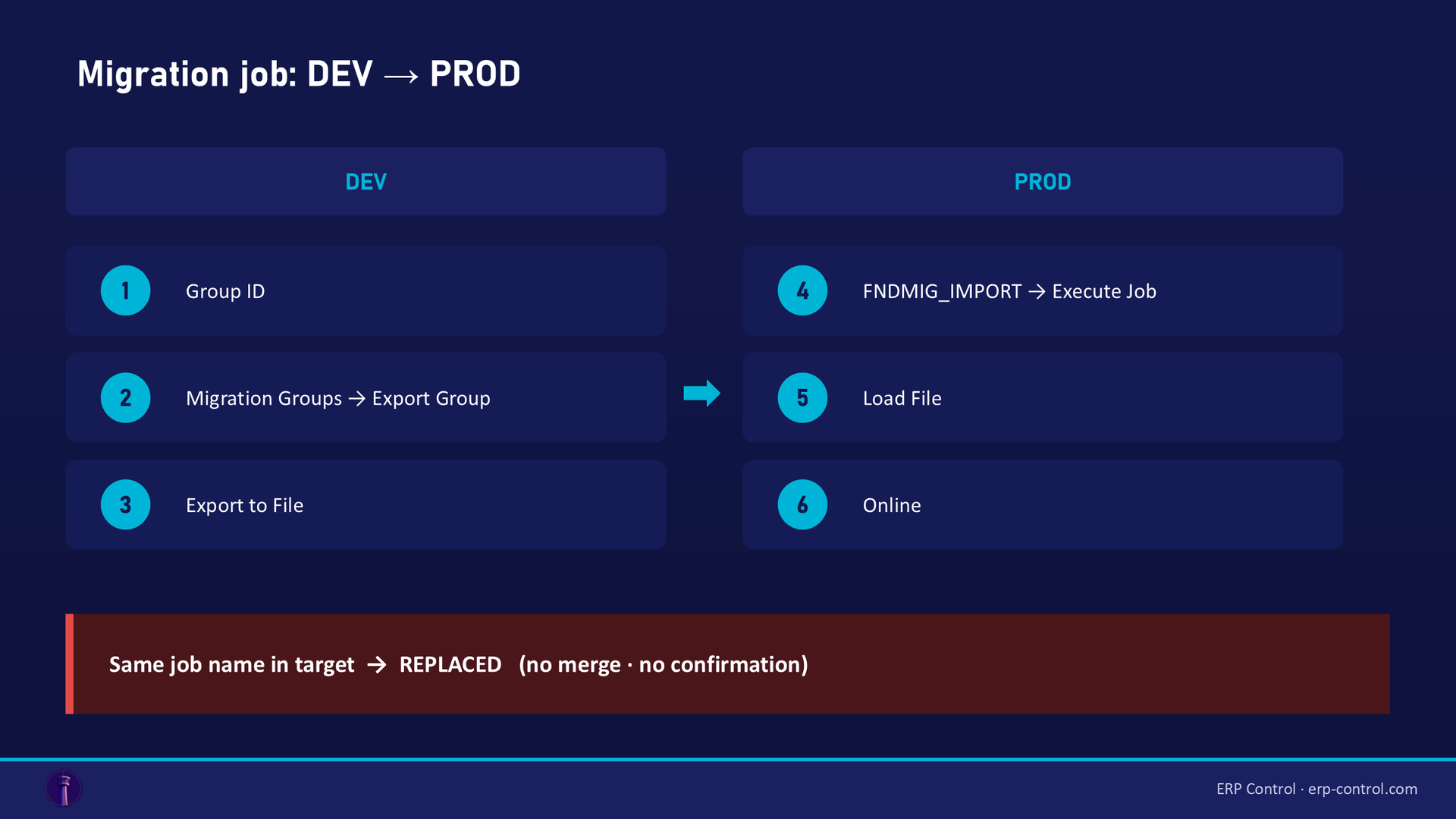 The native flow for moving an IFS Cloud migration job: Group ID, Export Group, Export to File, then FNDMIG_IMPORT, Load File and Online in the target environment · ERP Control