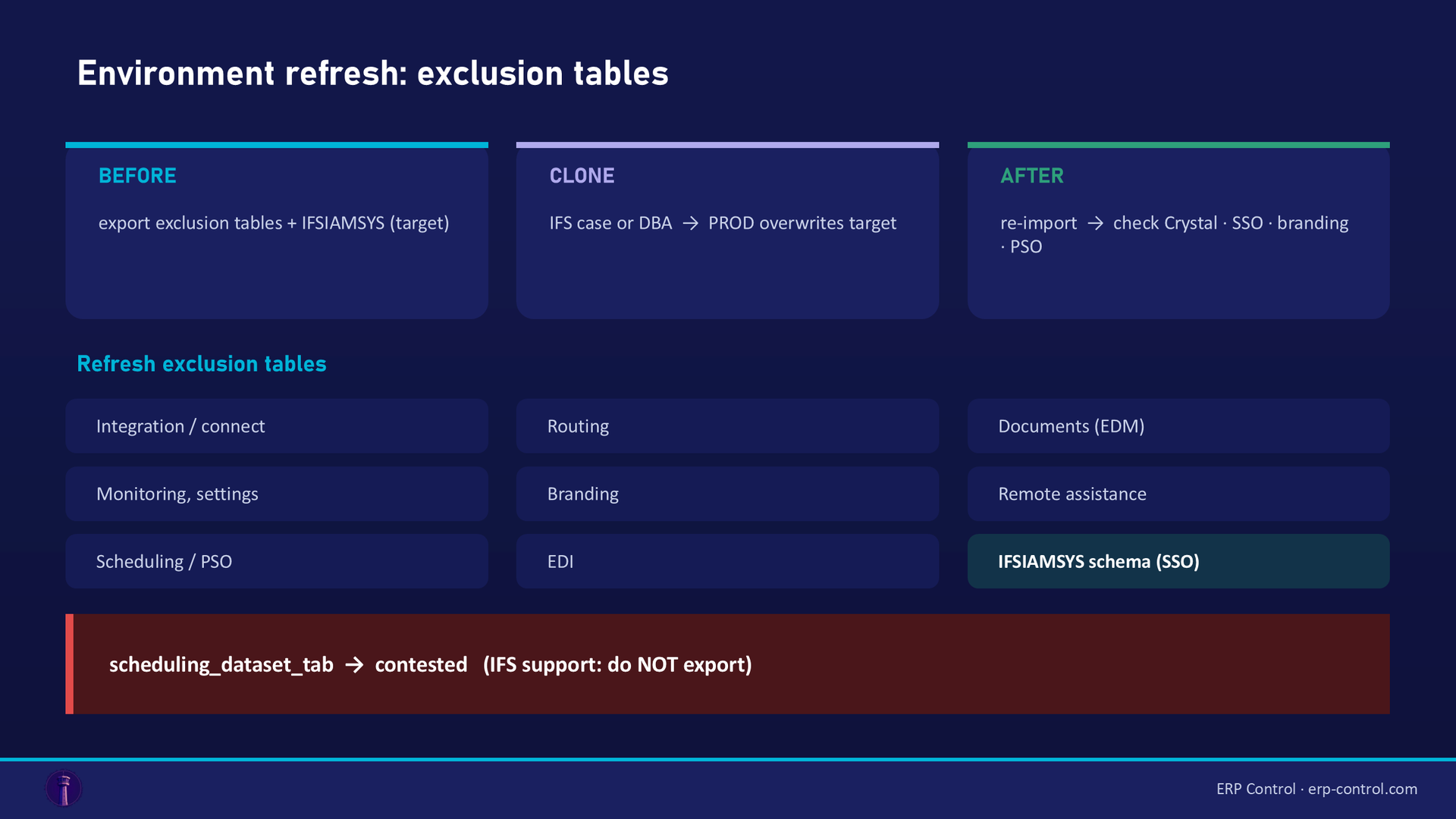 Refreshing an IFS Cloud environment: export the exclusion tables before, clone, re-import and verify after; the families of settings they carry · ERP Control
