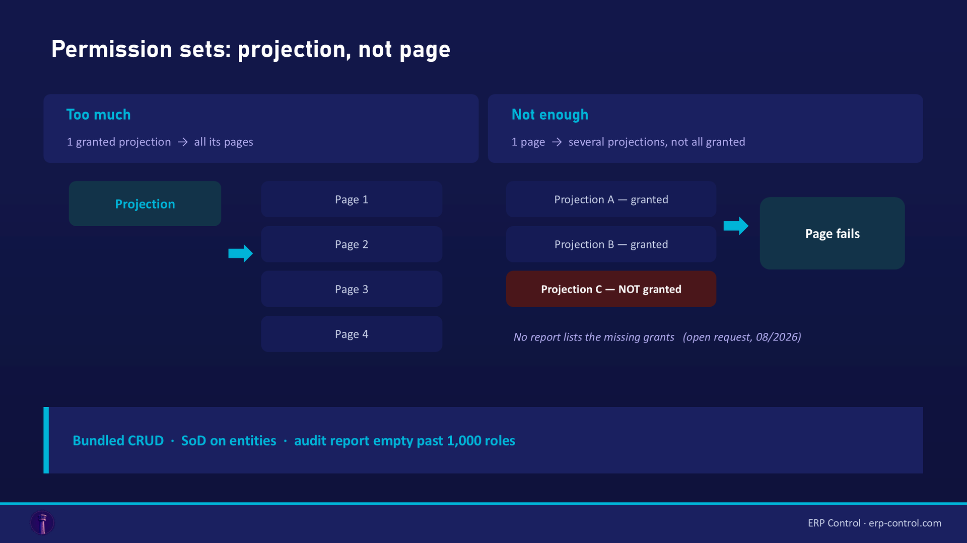 IFS Cloud security is granted on projections: one granted projection opens all of its pages, while one page calls several projections that are not all granted · ERP Control